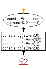 flowchart: Check if a given number is even or not.