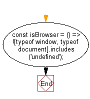 flowchart: Determine if the current runtime environment is a browser