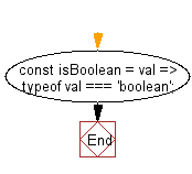 flowchart: Check if the given argument is a native boolean element