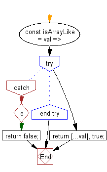 flowchart: Check whether the provided argument is array-like.