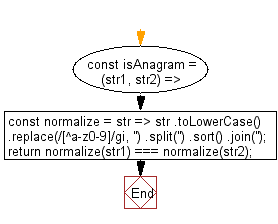 flowchart: Check whether a given string is an anagram of another string