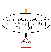 flowchart: Return true if the given string is an absolute URL, false otherwise
