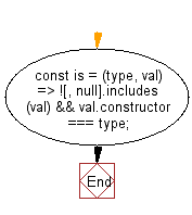 flowchart: Check whether the provided value is of the specified type.