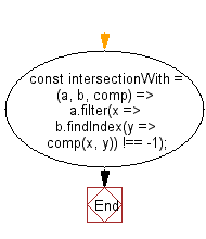 flowchart: Get a list of elements that exist in both arrays, using a provided comparator function