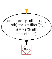 flowchart: Get every nth element in a given array