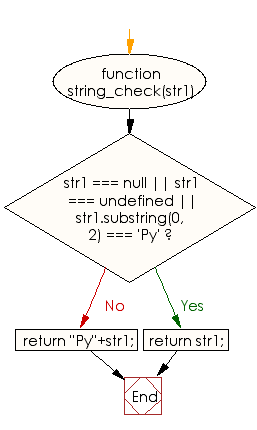 Flowchart: JavaScript - Create a new string adding 