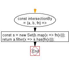 flowchart: Get a list of elements that exist in both arrays, after applying the provided function to each array element of both