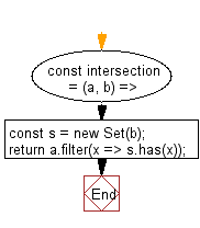 flowchart: Get a list of elements that exist in both arrays.