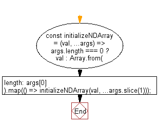 flowchart: Create a n-dimensional array with given value.