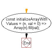 flowchart: Initialize and fill an array with the specified values.