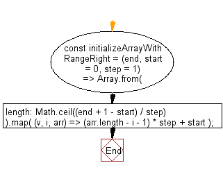 flowchart: Initializes an array containing the numbers in the specified range (in reverse) where start and end are inclusive with their common difference step.