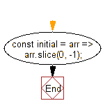 flowchart: Get all the elements of an array except the last one.