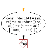 flowchart: Get all indices of val in an array. If val never occurs, returns [].