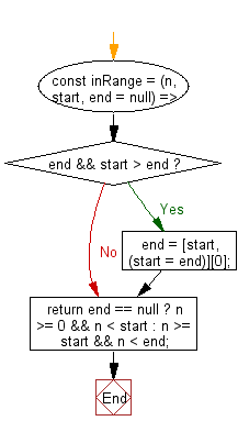 flowchart: Check if the given number falls within the given range.
