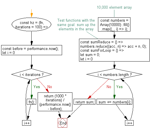 flowchart: Get the number of times a function executed per second