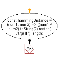 flowchart: Calculate the Hamming distance between two values.