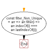 flowchart: Filter out the non-unique values in an array