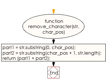 Flowchart: JavaScript - Remove a character at the specified position of a given string and return the new string