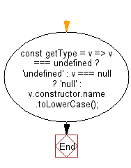 flowchart: Get the native type of a value.