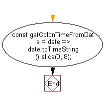 flowchart: Get a string of the form HH:MM:SS from a Date object.