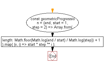 flowchart: Initializes an array containing the numbers in the specified range where start and end are inclusive and the ratio between two terms is step