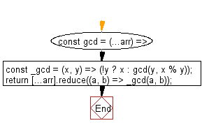 flowchart: Calculate the greatest common divisor between two or more numbers/arrays.