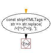 flowchart: Remove HTML/XML tags from string.