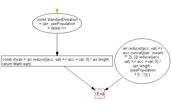 flowchart: Get the standard deviation of an array of numbers.