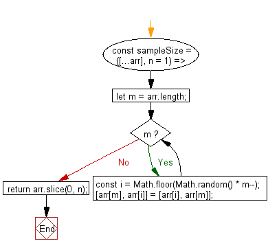 flowchart: Get n random elements at unique keys from array up to the size of array.