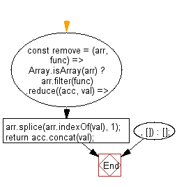 flowchart: Remove elements from an array for which the given function returns false.