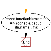 flowchart: Log the name of a function.