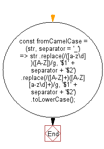 flowchart: Convert a string from camelcase.