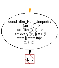 flowchart: Filter out the non-unique values in an array, based on a provided comparator function