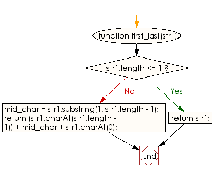 Flowchart: JavaScript - Create a new string from a given string changing the position of first and last characters