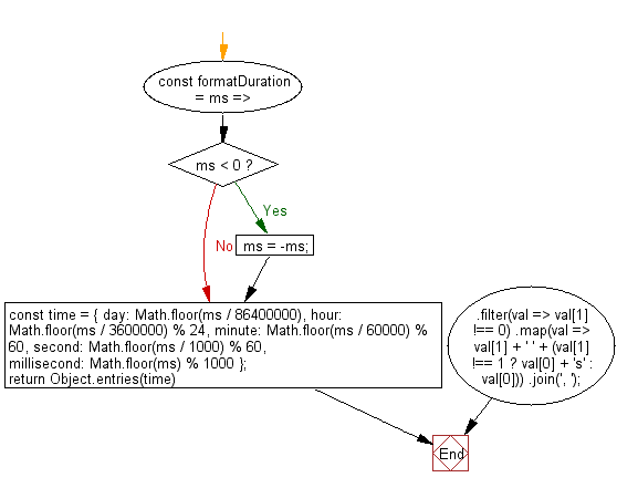 flowchart: Get the human readable format of the given number of milliseconds.