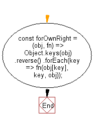 flowchart: Iterate over all own properties of an object in reverse, running a callback for each one.