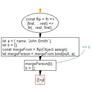 flowchart: Takes a function as an argument, then makes the first argument the last.