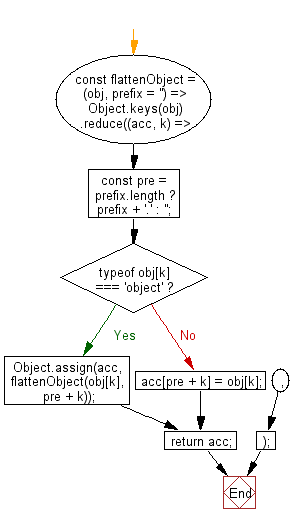 flowchart: Flatten an object with the paths for keys.