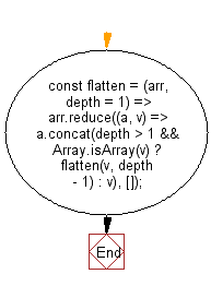 flowchart: Flatten a given array up to the specified depth.