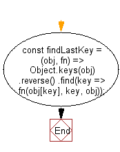 flowchart: Get the last key that satisfies the provided testing function, otherwise undefined is returned.