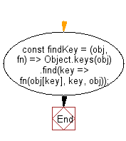 flowchart: Get the first key that satisfies the provided testing function.