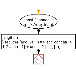 flowchart: Generate an array, containing the Fibonacci sequence, up until the nth term.