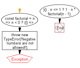 flowchart: Calculate the factorial of a number.