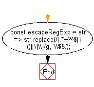 flowchart: Escape a string to use in a regular expression.