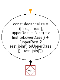 flowchart: Decapitalize the first letter of a string