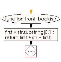 Flowchart: JavaScript - Create a new string from a given string with the first character of the given string added at the front and back