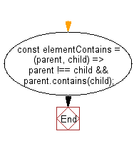 flowchart: Return true if the parent element contains the child element, false otherwise.