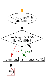 flowchart: Remove elements in an array until the passed function returns true.