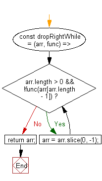 flowchart: Remove elements from the end of an array until the passed function returns true.