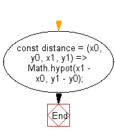 flowchart: Get the distance between two given points.